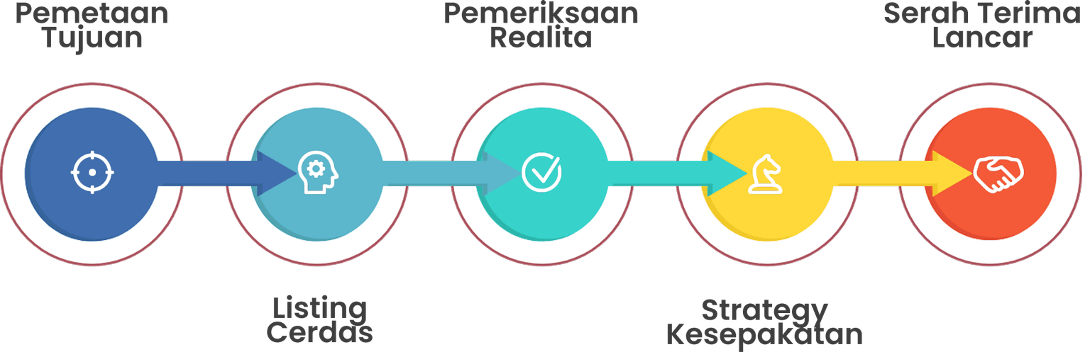 Jalur 5 Langkah Menuju Dream Rue